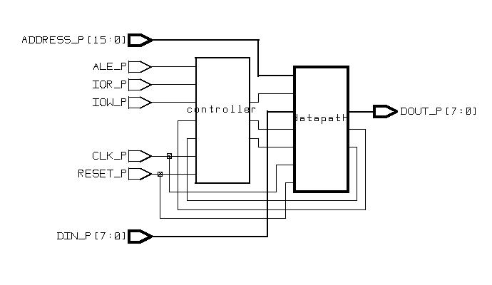 Gate-level Implementation Synthesis Schematic Gate-level Simulation