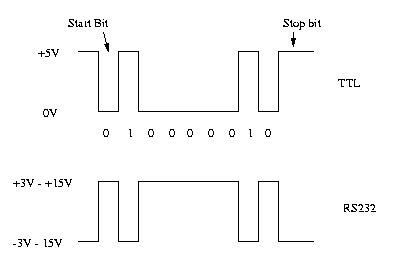 uart waveform